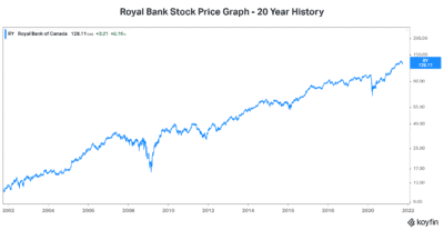 Royal Bank stock price