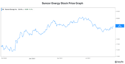 Suncor Energy stock clean energy