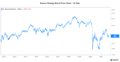 Suncor Energy Motley Fool value stock