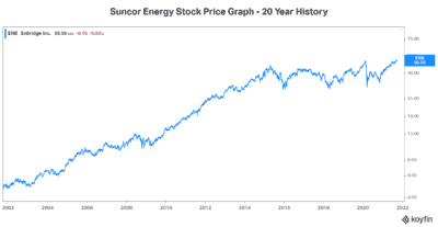 Suncor Energy stock price graph Motley Fool rec