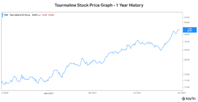Tourmaline top energy stock to buy