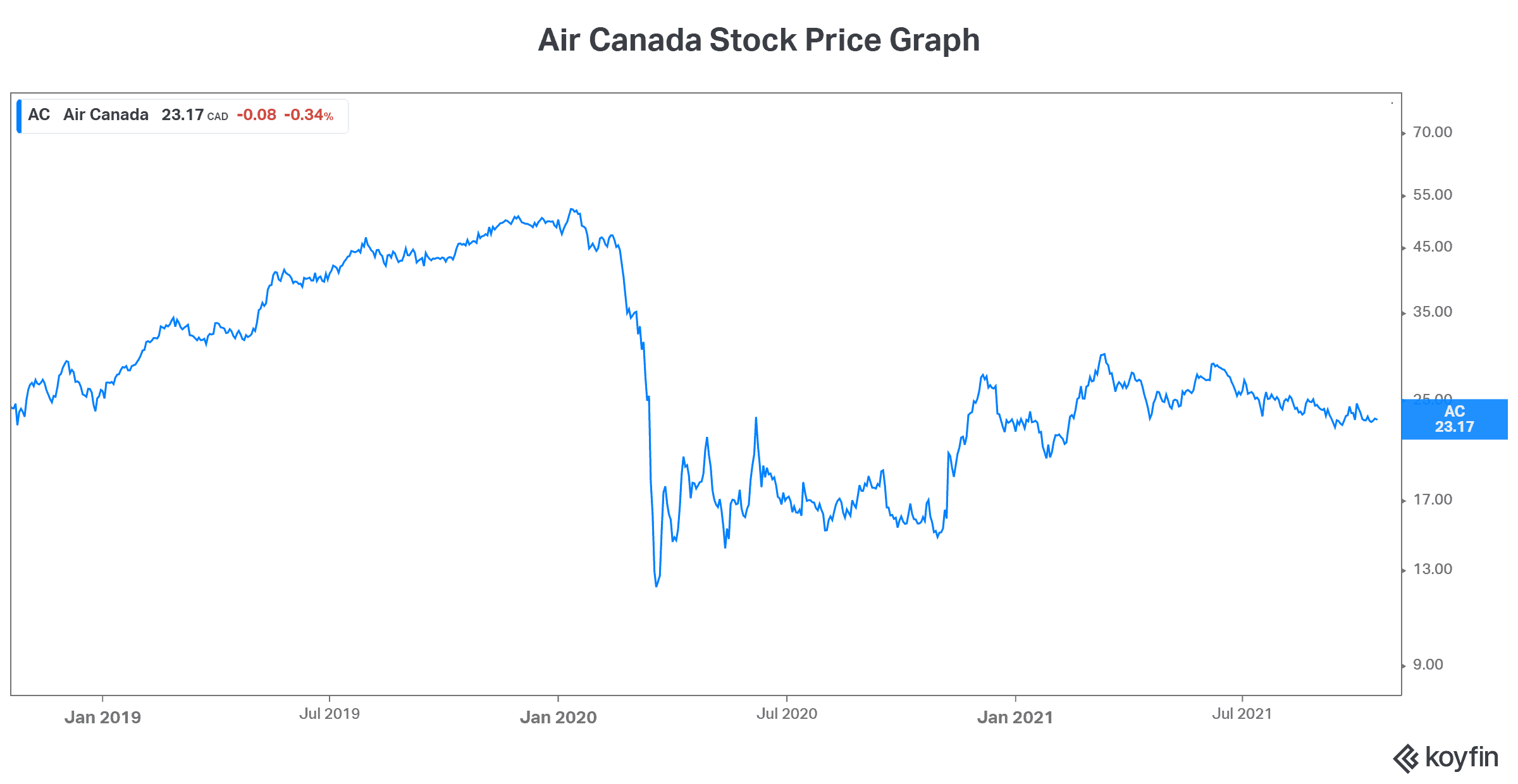 reopening stock to buy Air Canada 