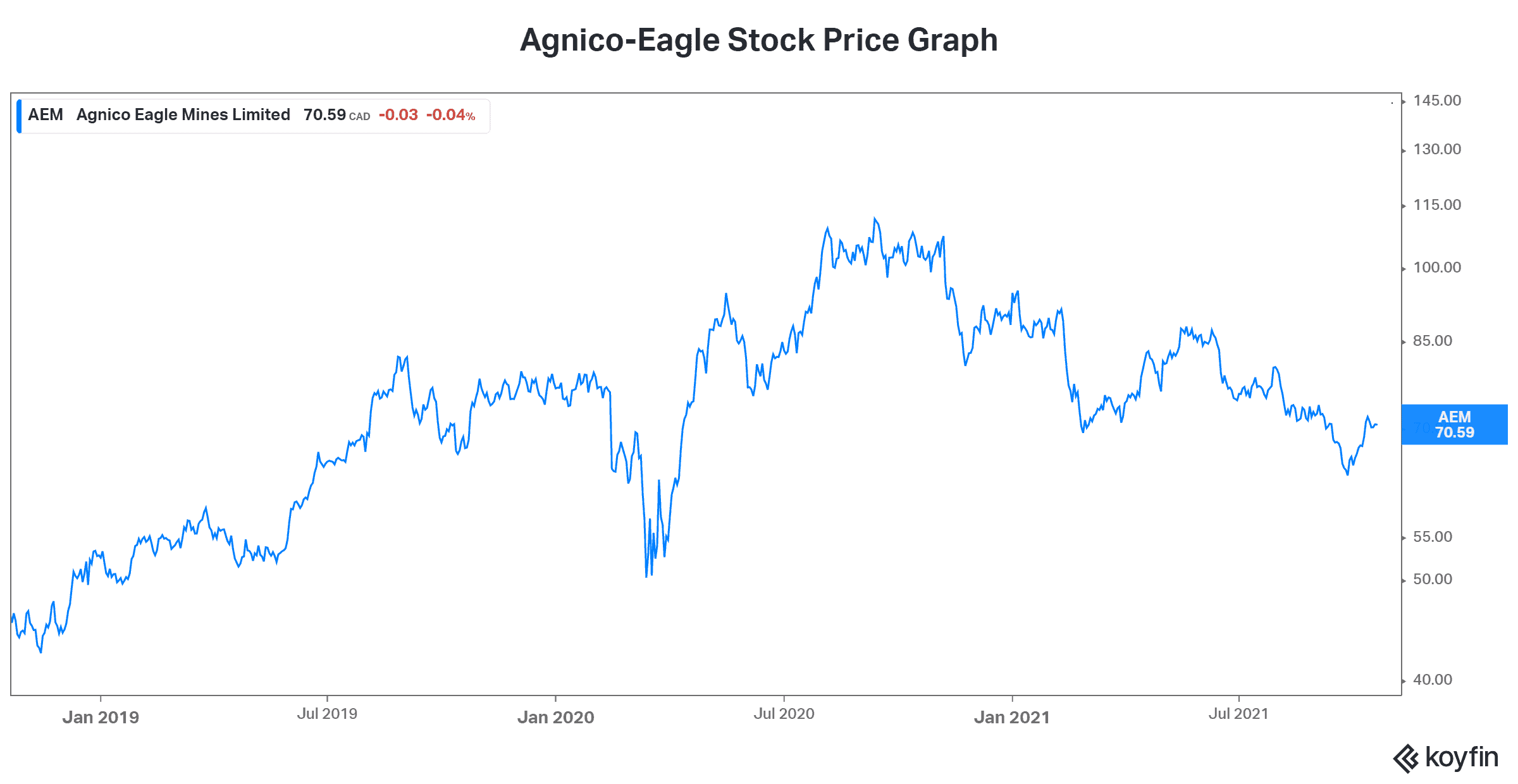 Gold stock Agnico-Eagle
