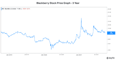 Motley Fool rec Blackberry stock price