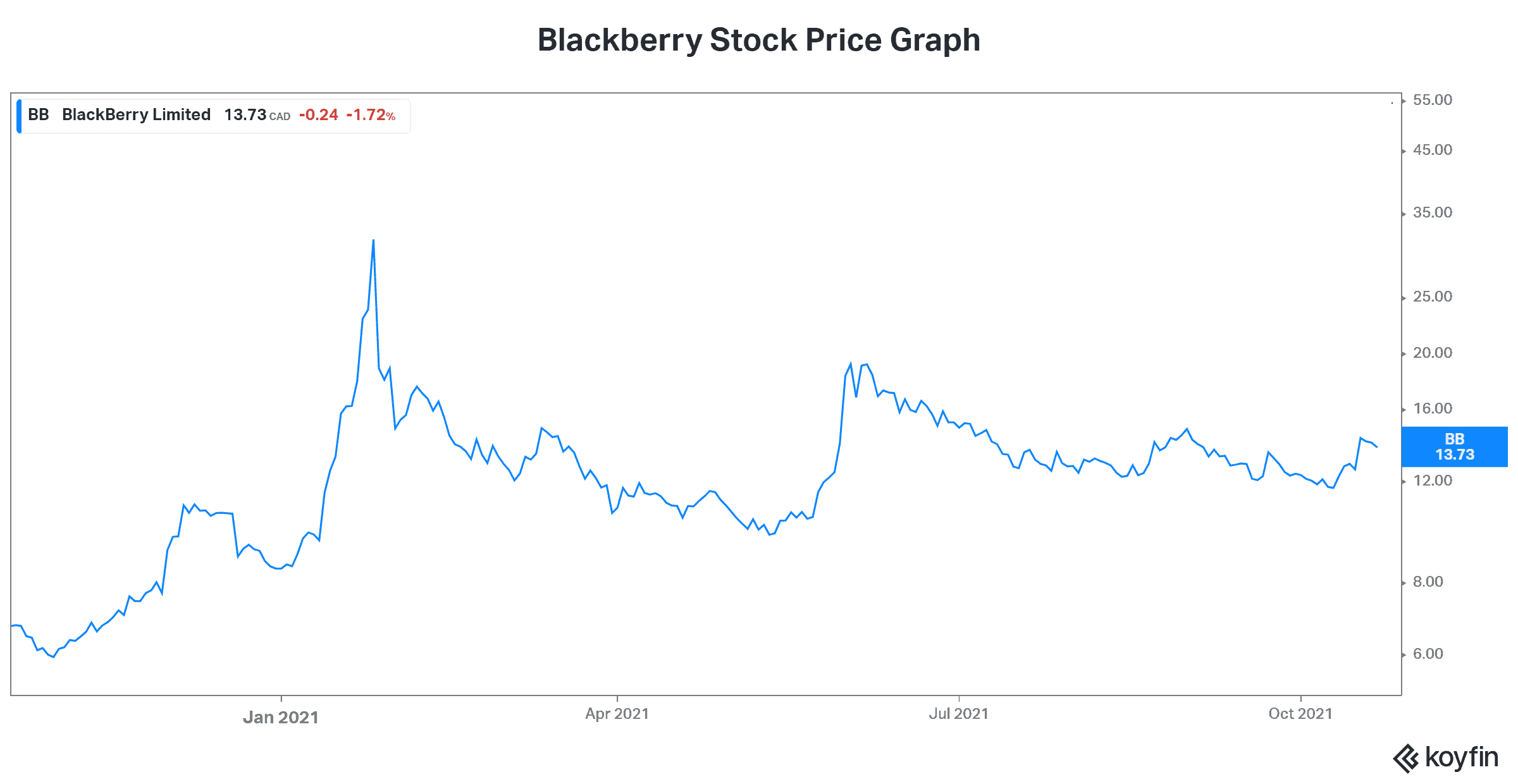 Blackberry stock price Motely Fool rec