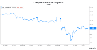 Coronavirus Cineplex stock price