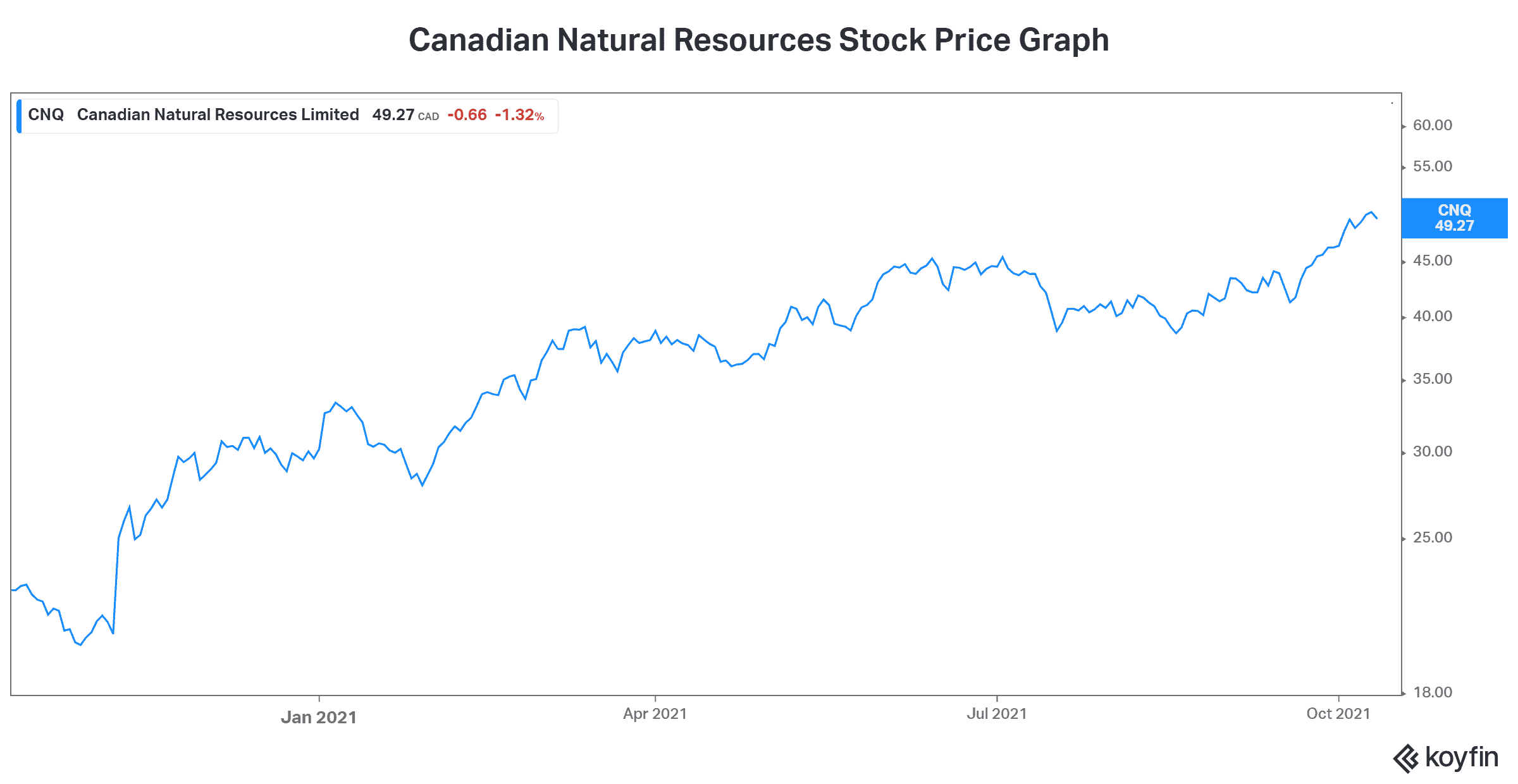 TFSA stock CNQ Canadian Natural