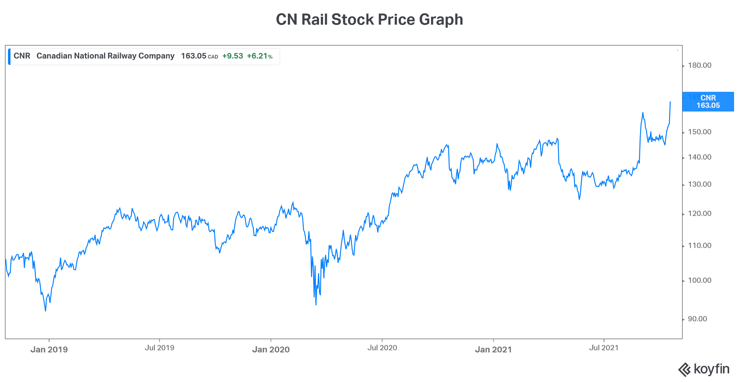 CN Rail stock price