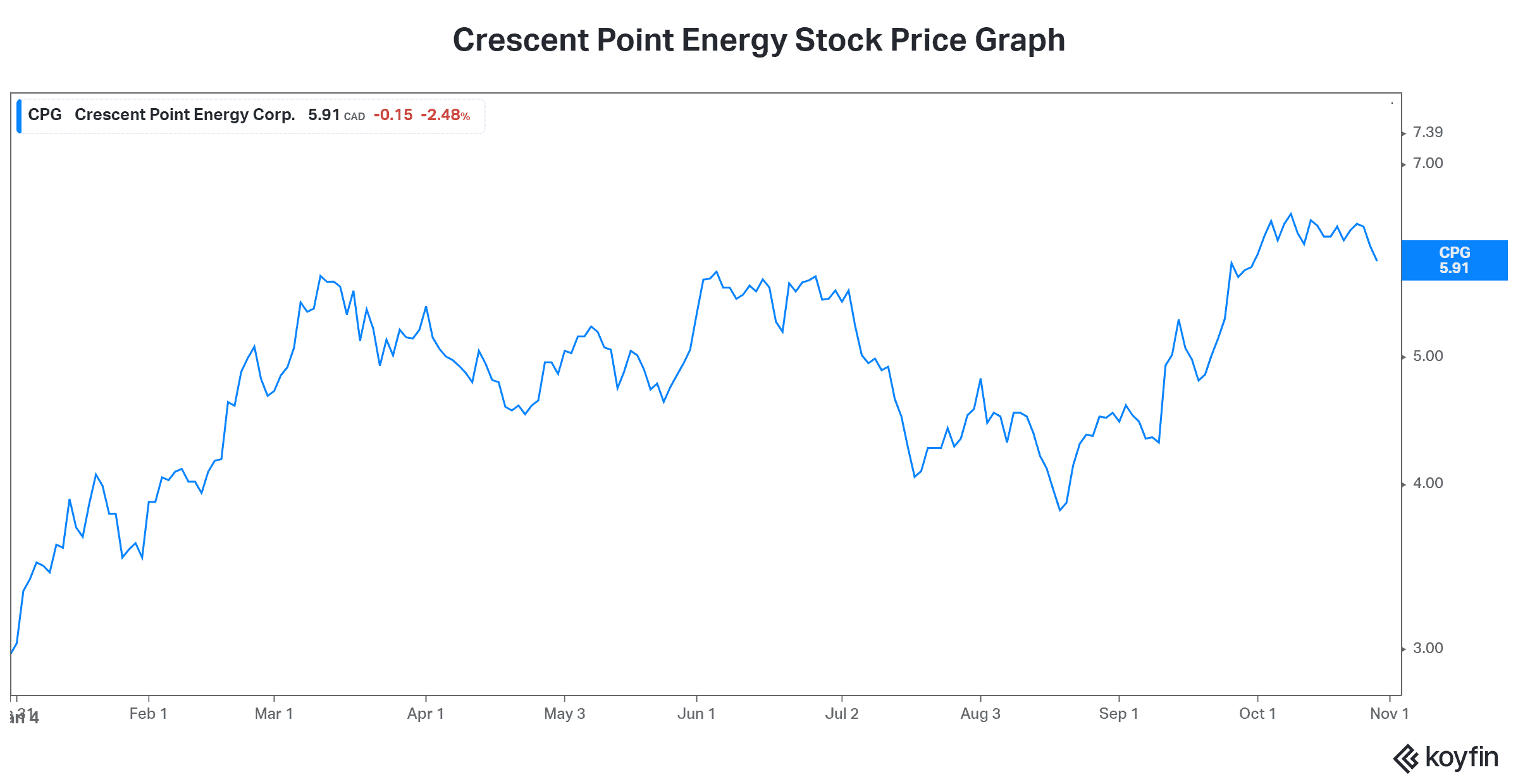 Crescent Point Energy stock 