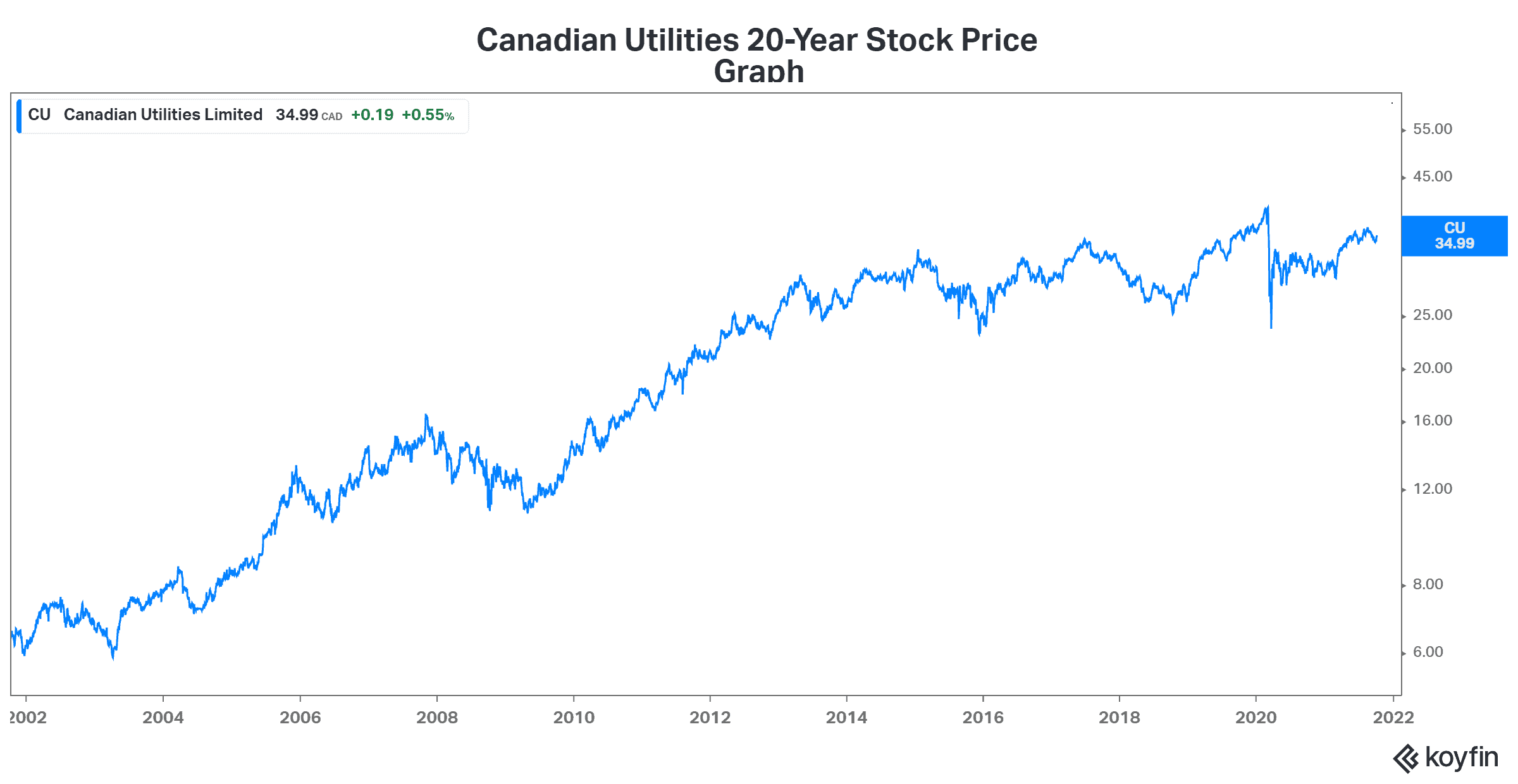 Canadian utilities dividend stock