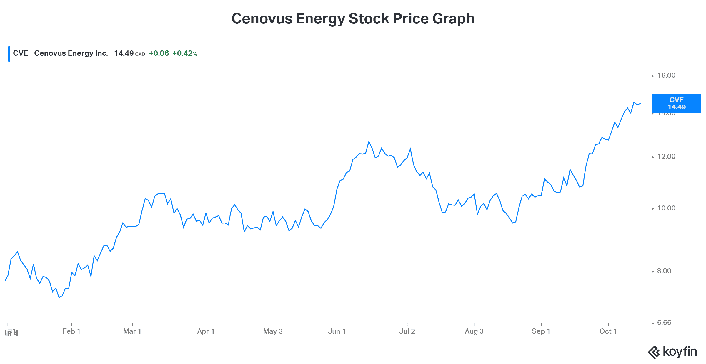 Cenovus Energy stock price