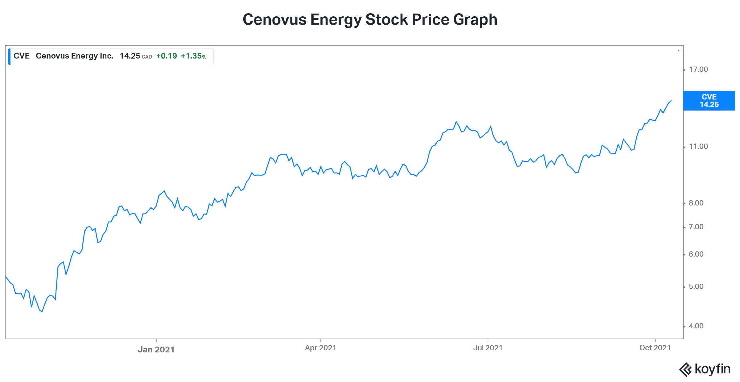 Cenovus Energy stock best stock to buy right now