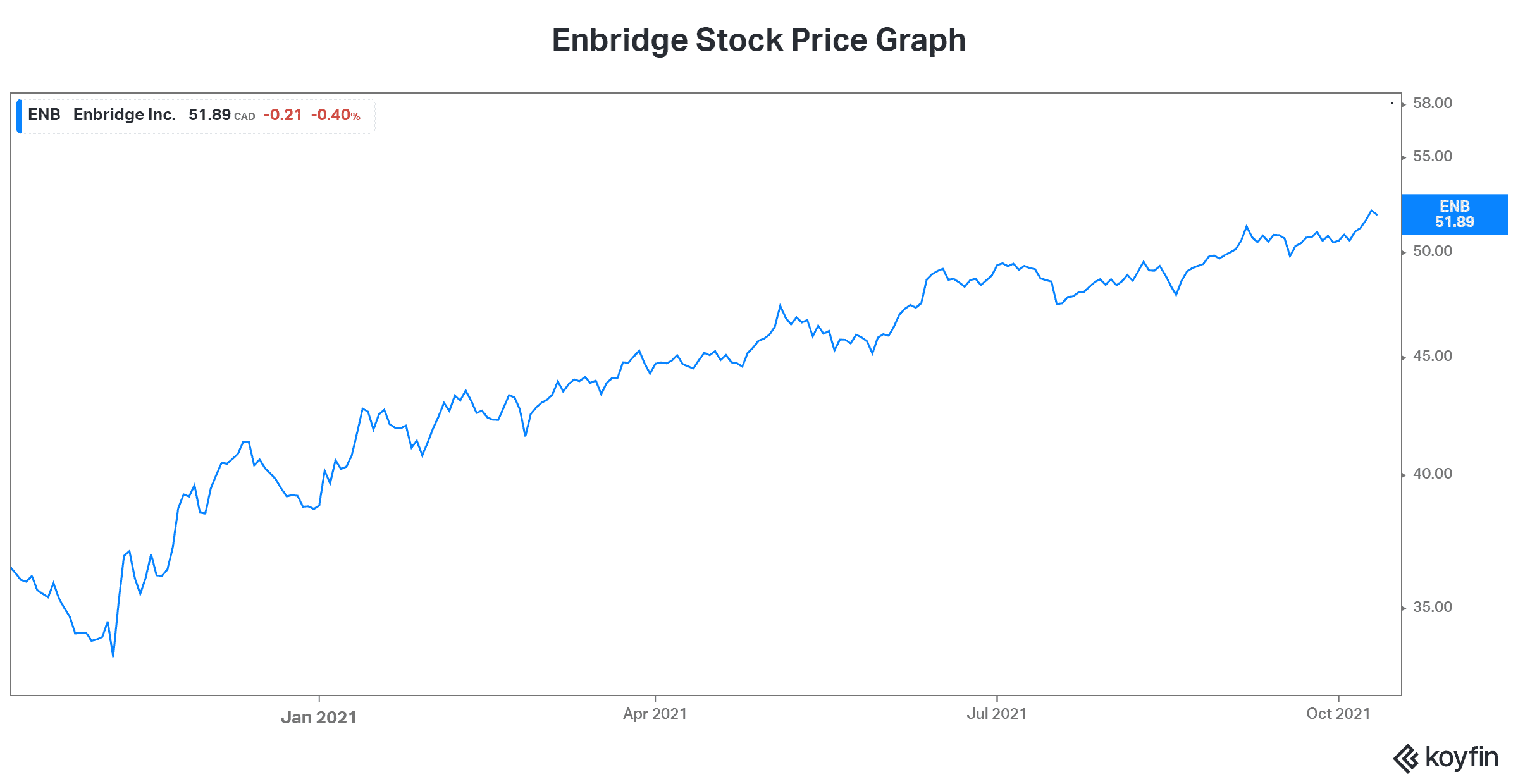 Enbridge stock dividend yield