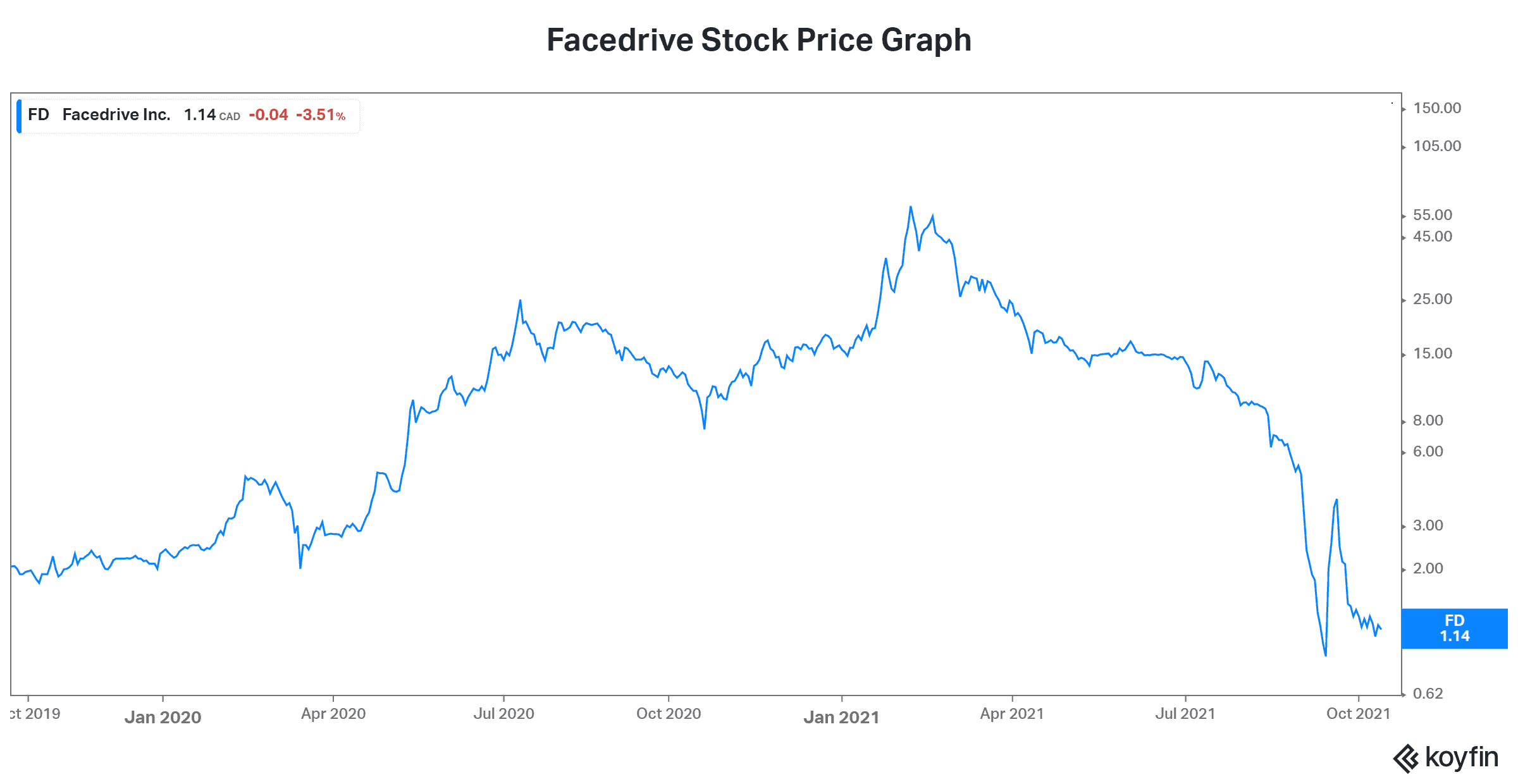 Facedrive stock price