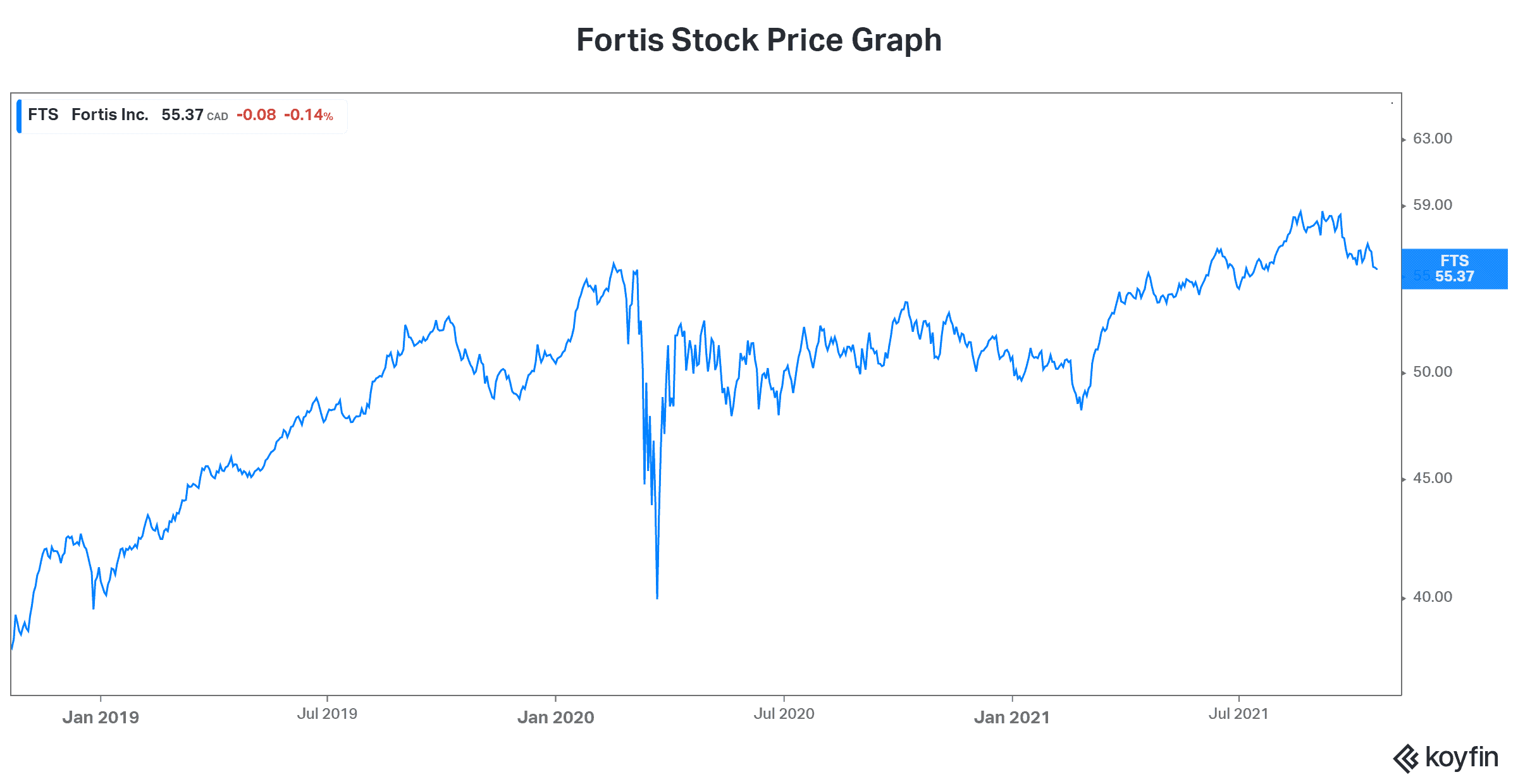 TSX 60 component Fortis stock