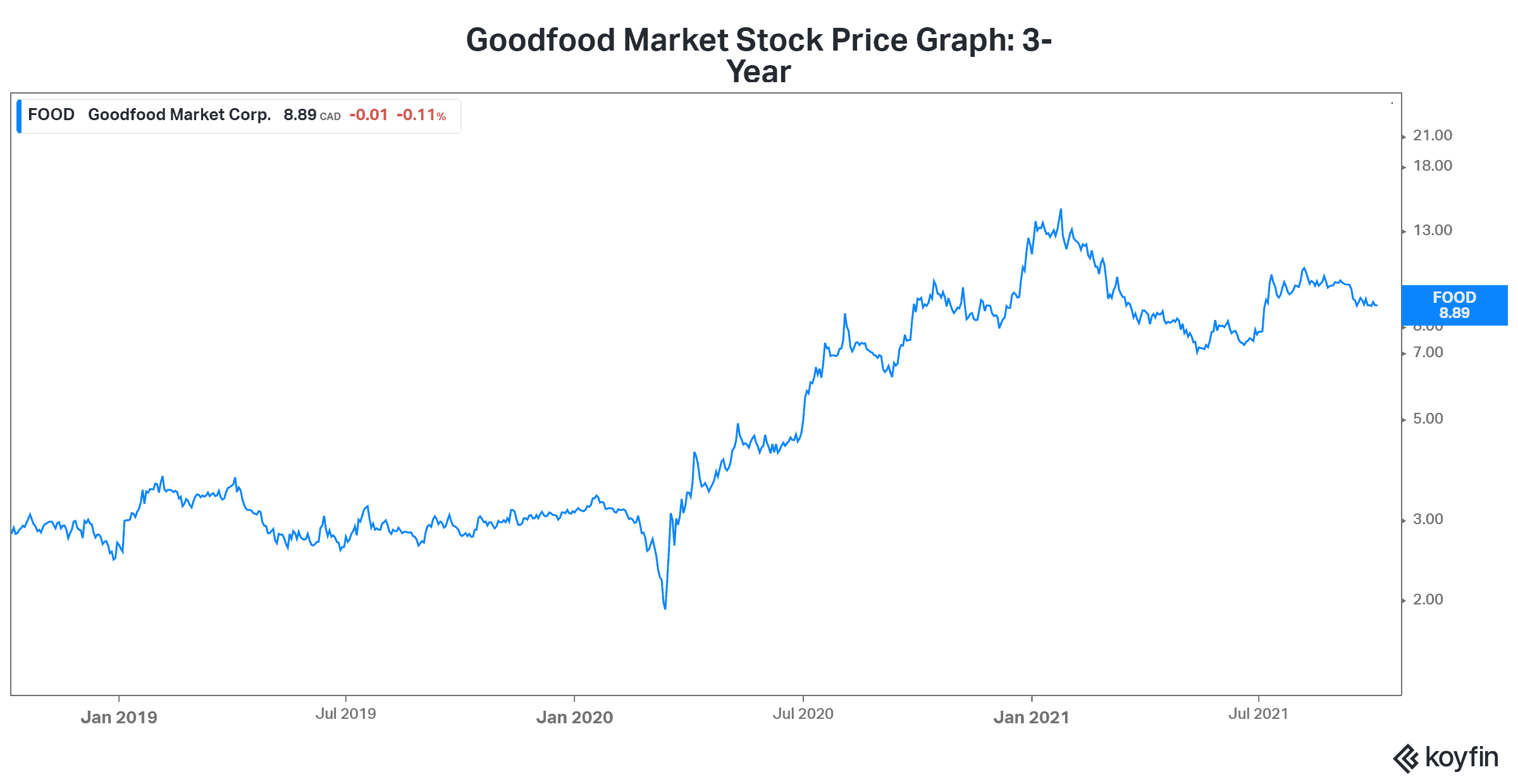 Goodfood market stock price