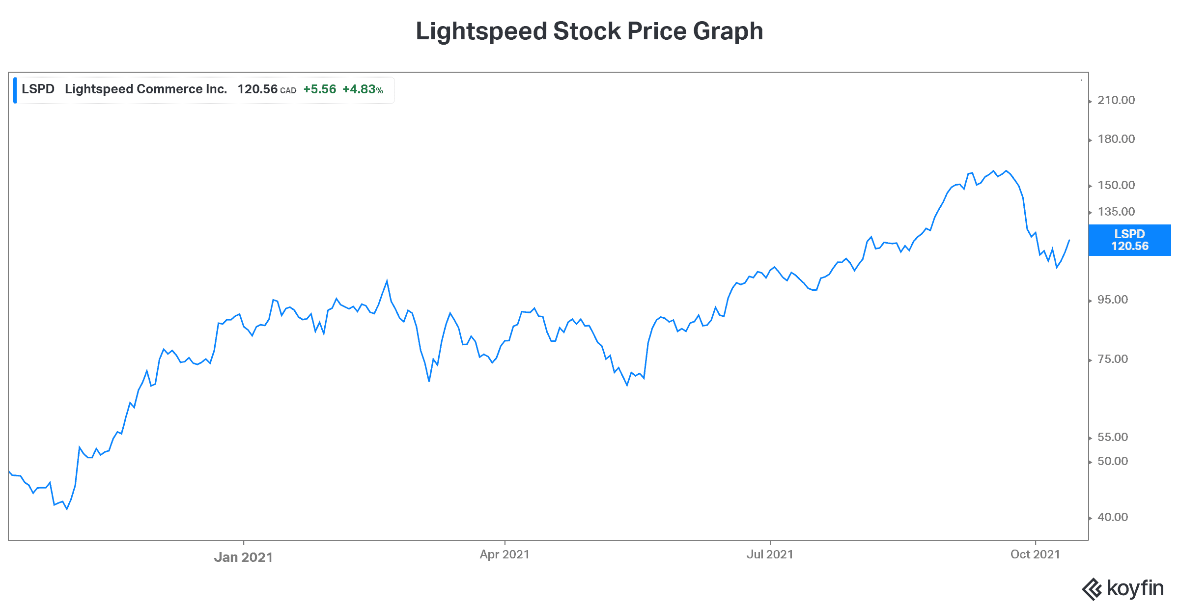 Lightspeed pos stock price Motley Fool rec