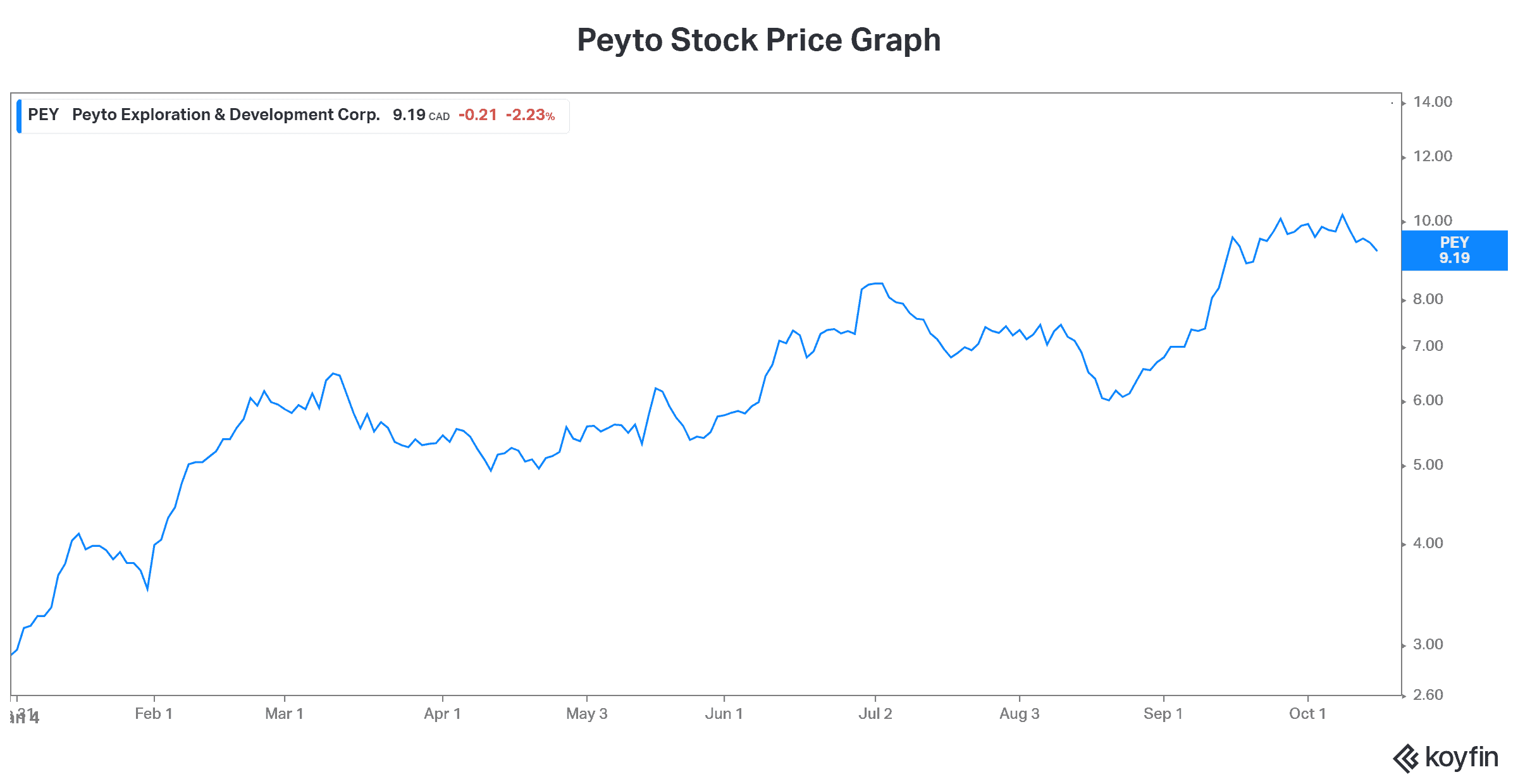 Peyto energy stock