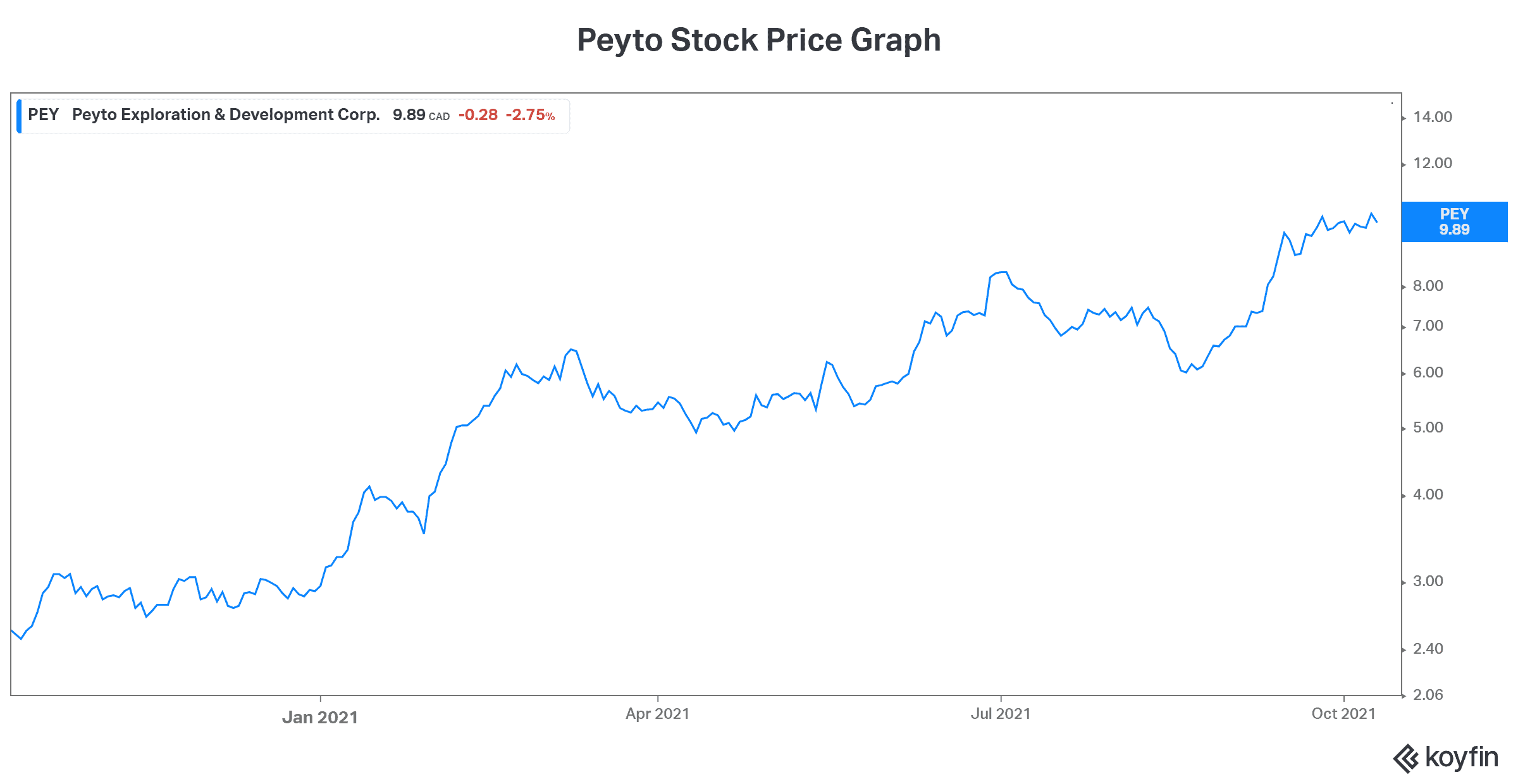 Best stock Peyto