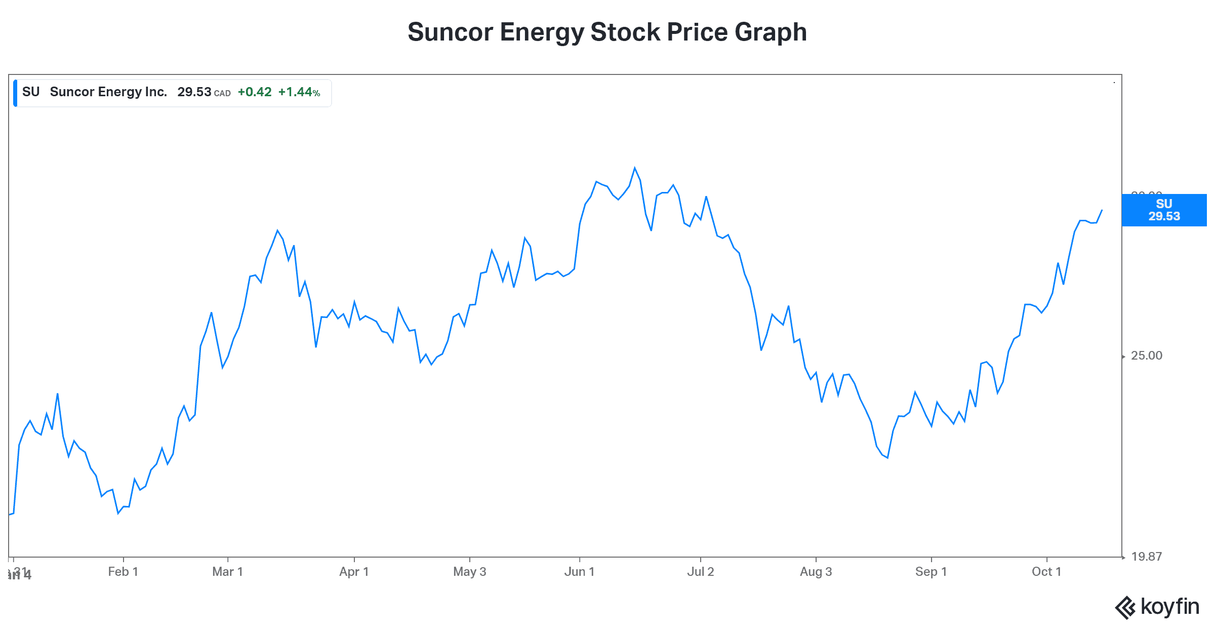Suncor stock tsx price