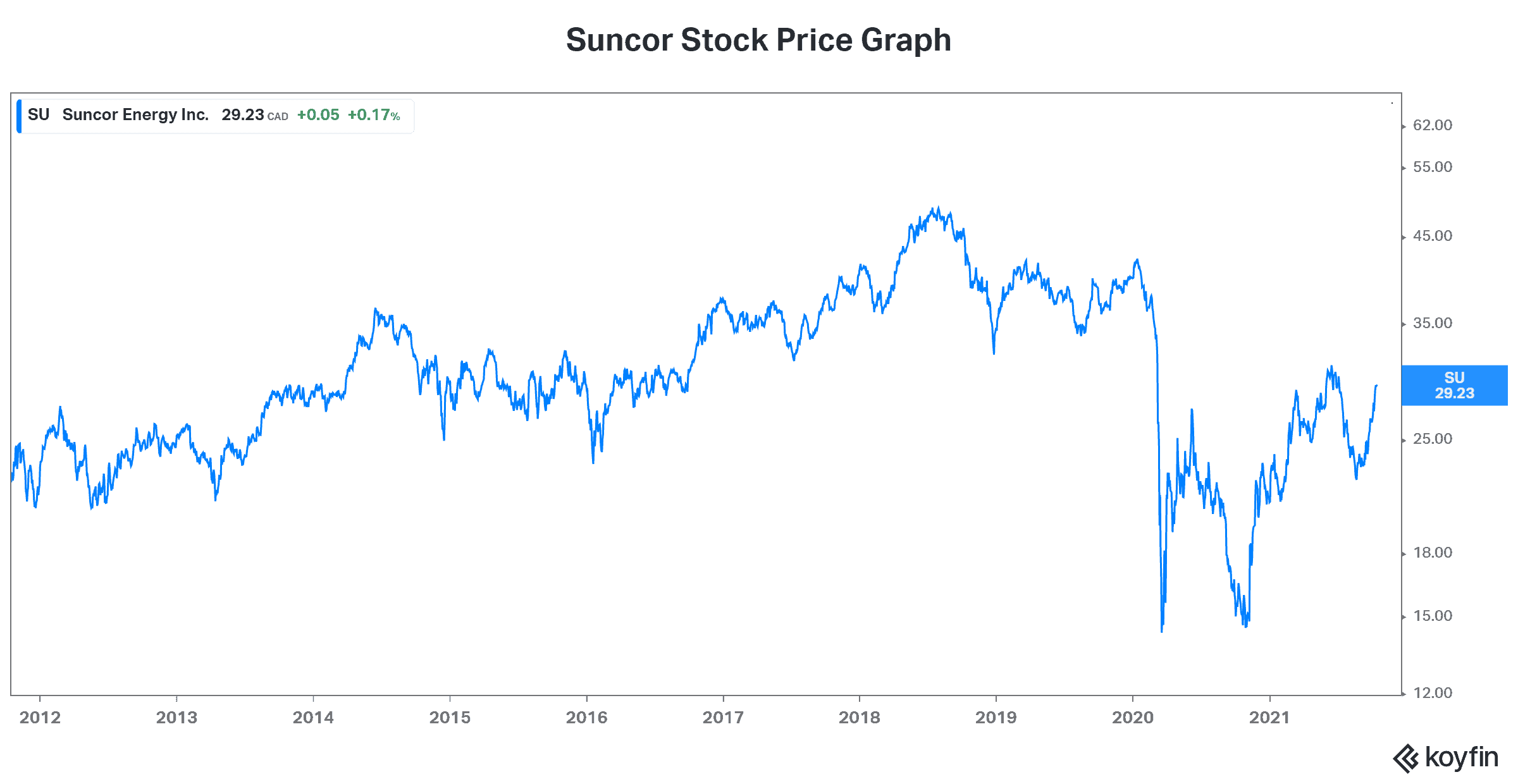 Suncor stock price 