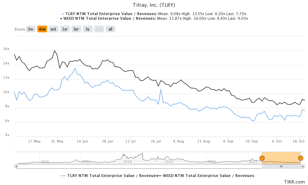 Tilray tock looks undervalued for now. but qualification is needed. Source: TIKR.com