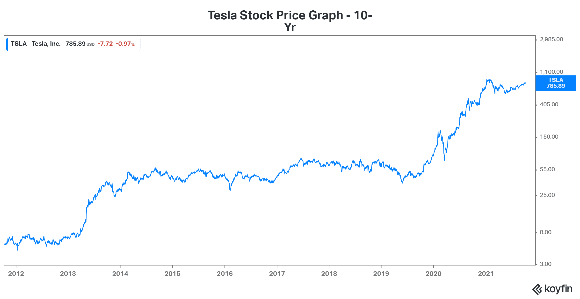 Growth stock Tesla stock price