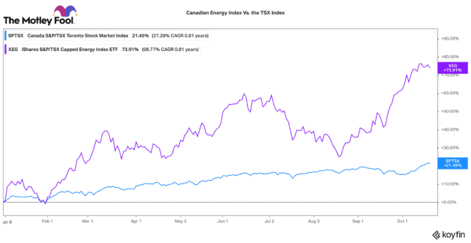 Canadian energy stocks versus the TSX Index