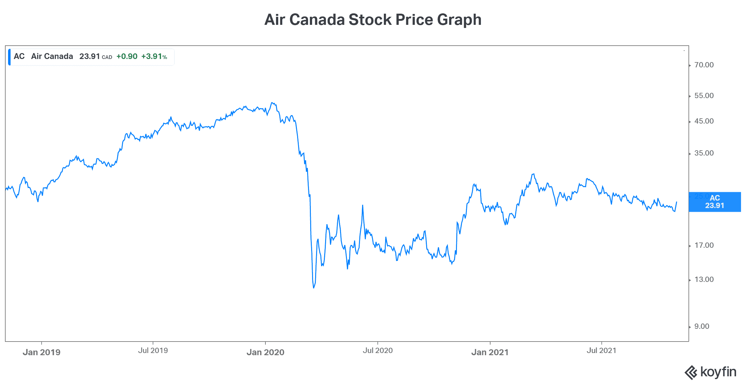 Air Canada stock price