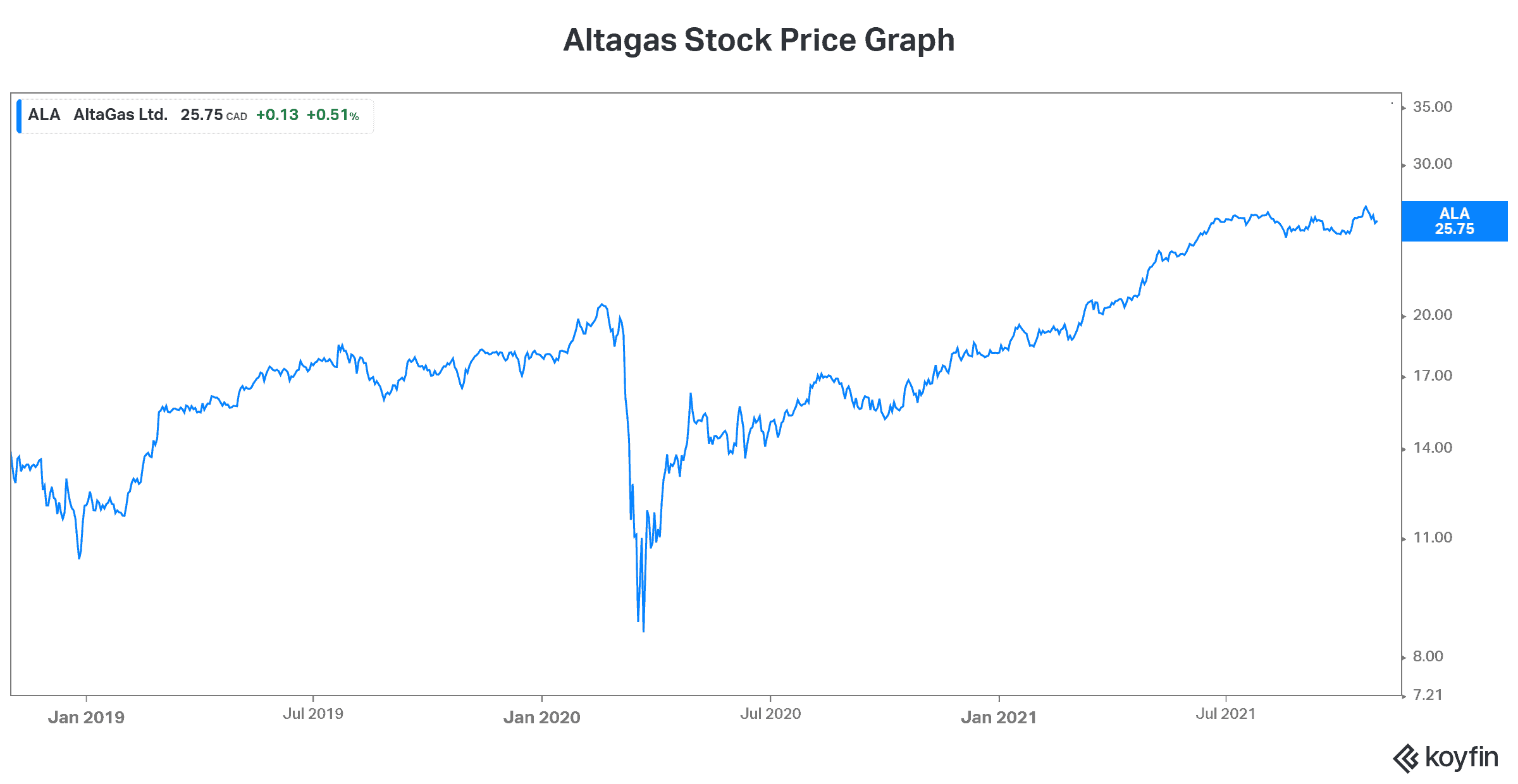 Altagas stock propane prices Motley Fool rec