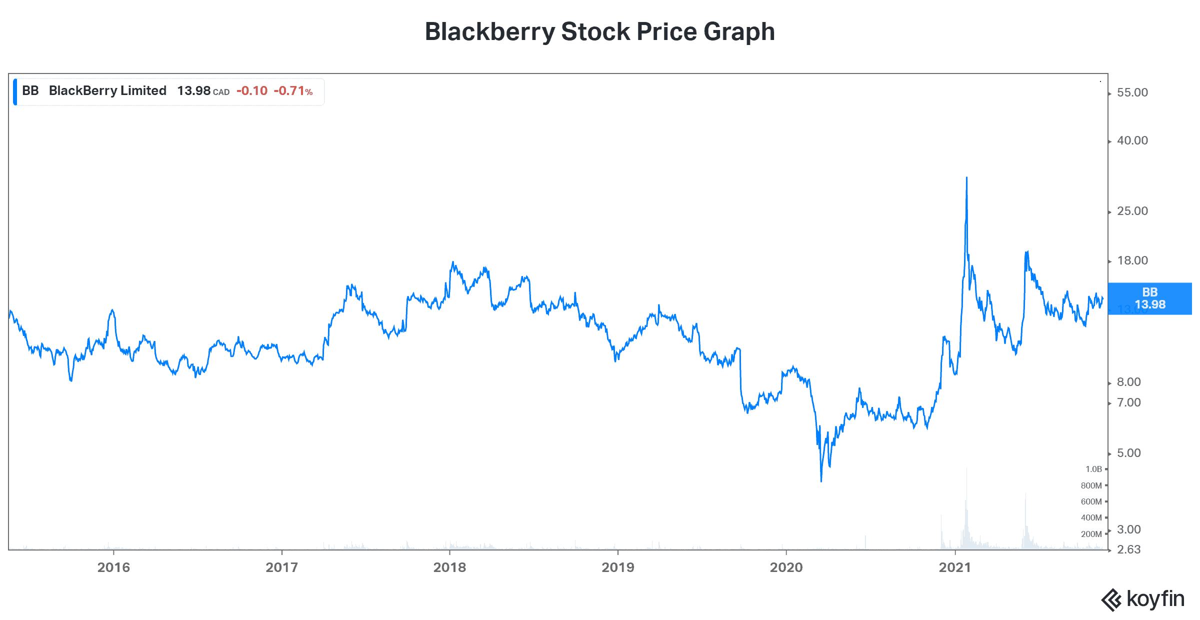 Growth stock Blackberry stock
