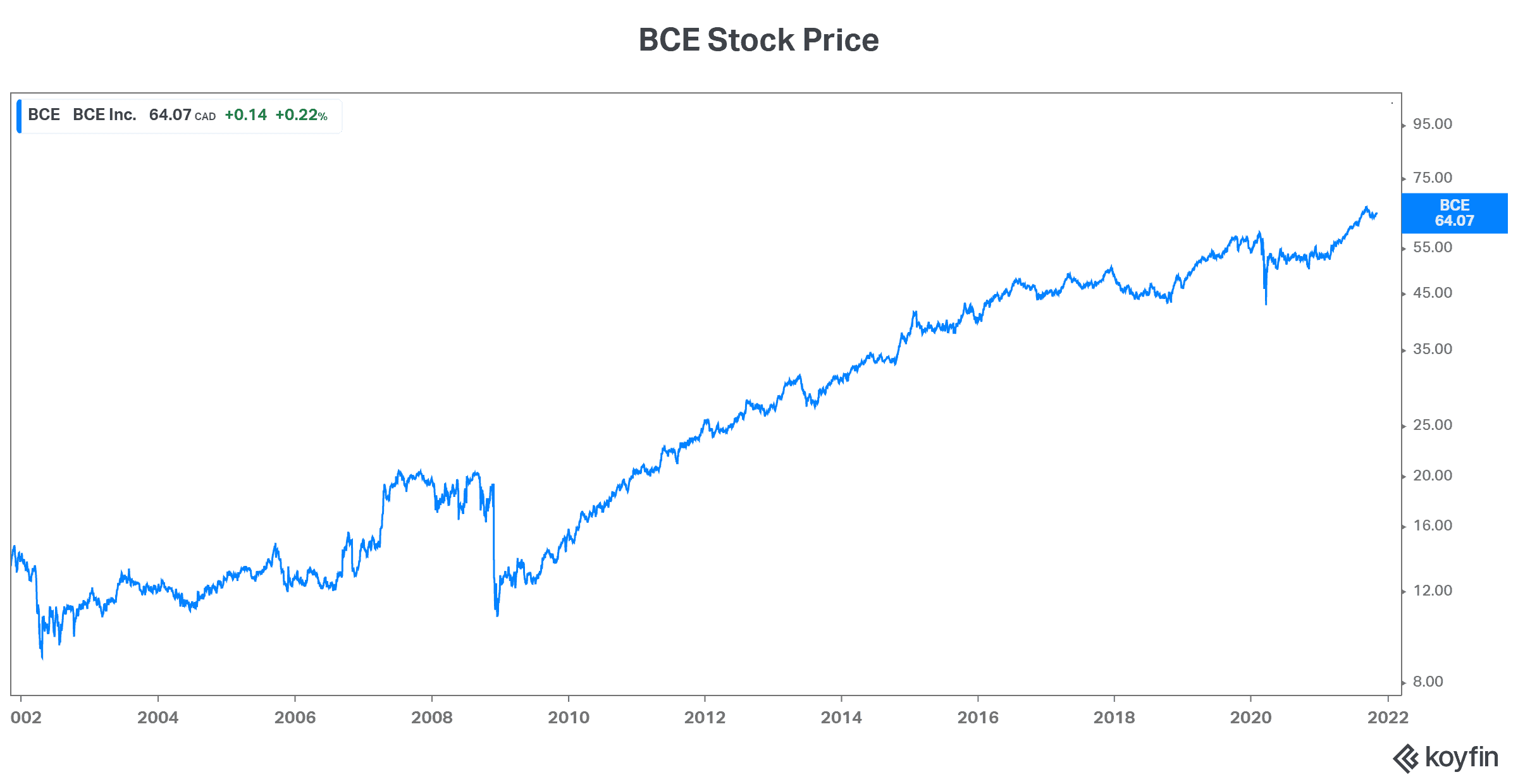BCE stock price passive income