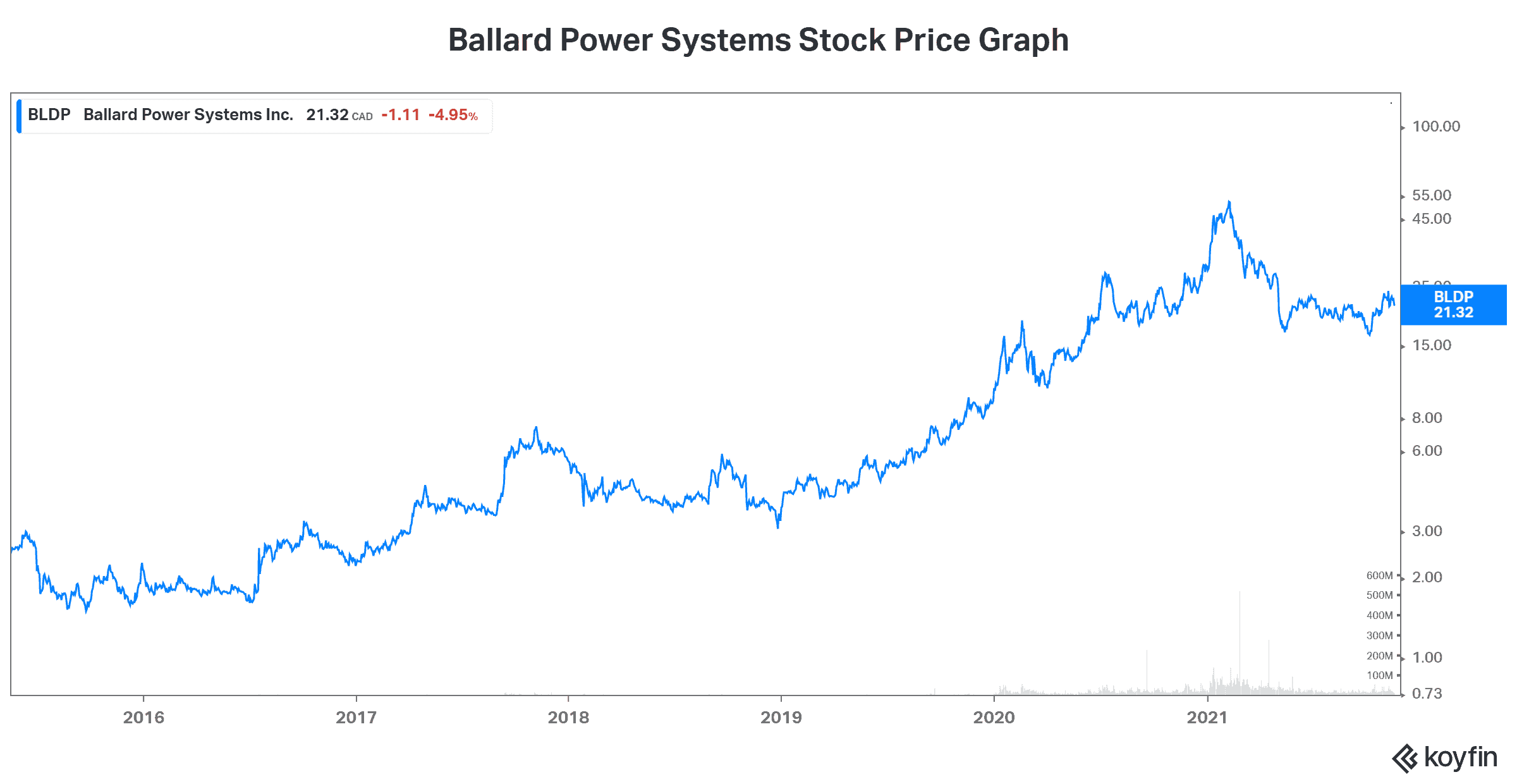 Growth stock Ballard Power systems stock