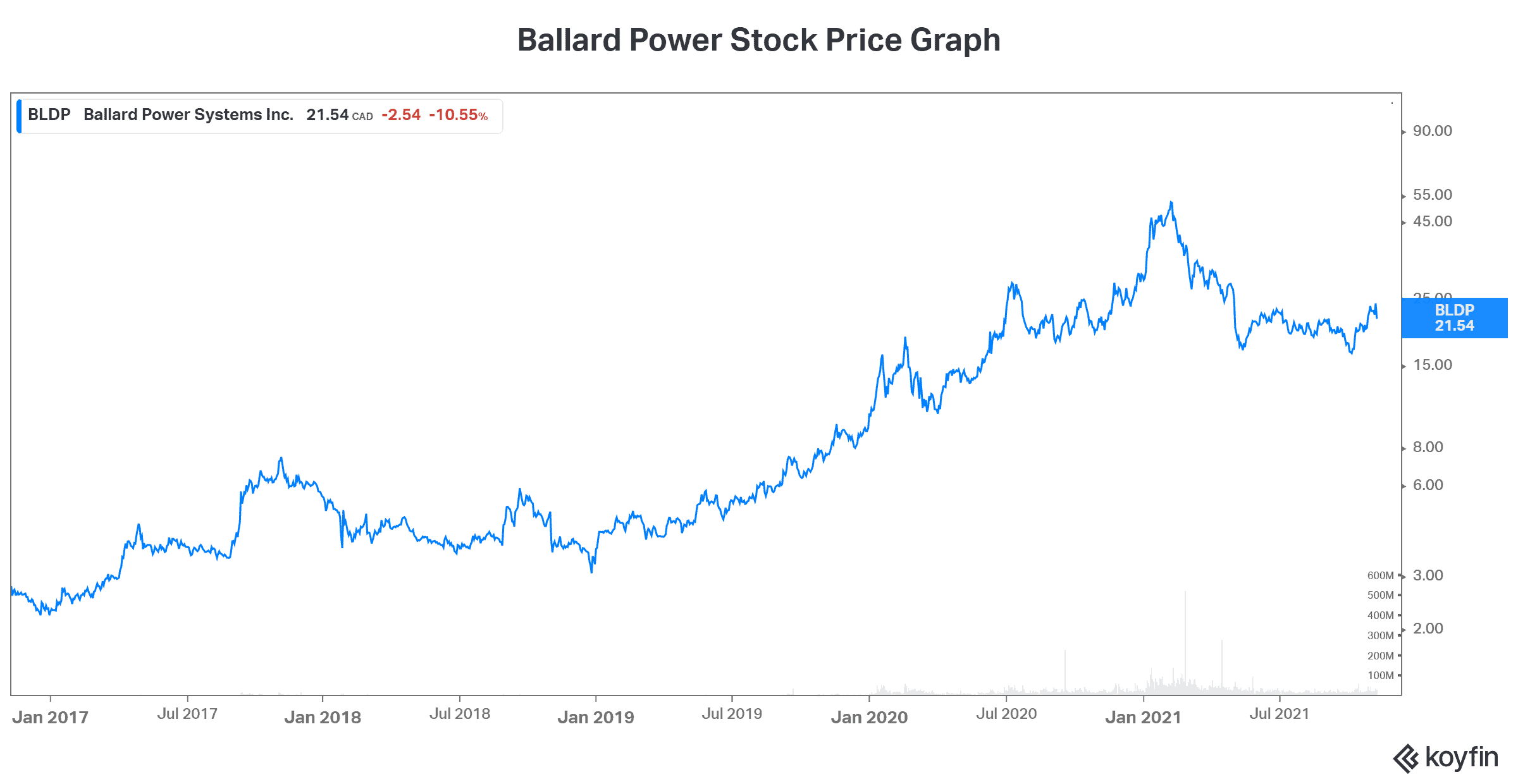 Stock to buy Ballard Power stock