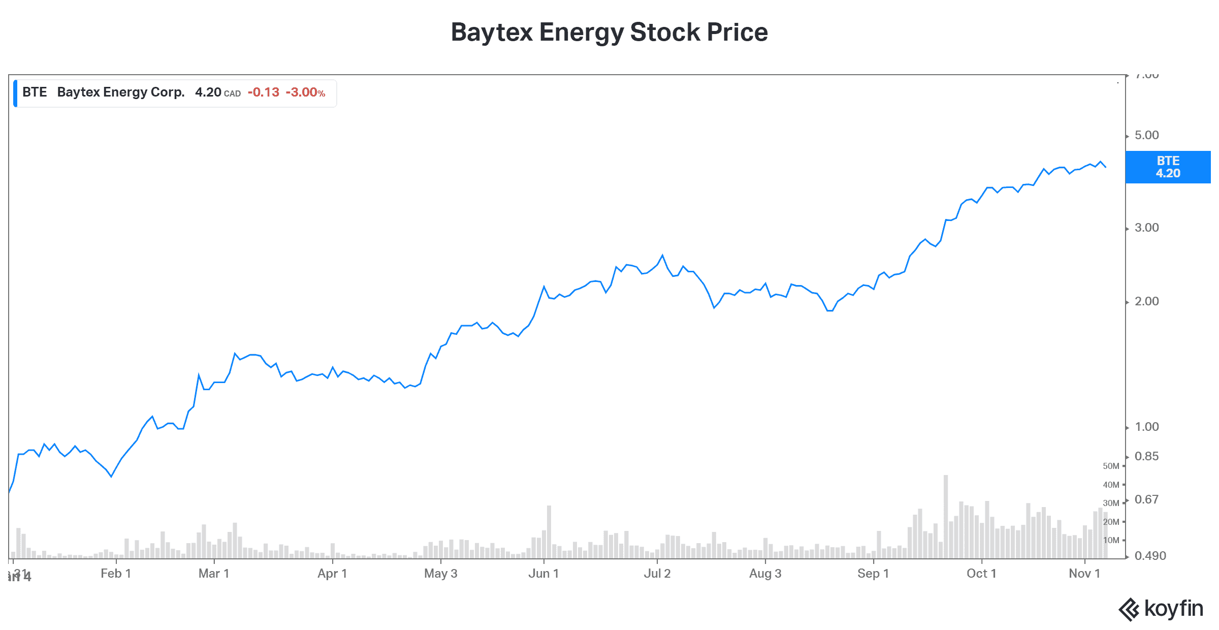 Canadian stock Baytex stock price