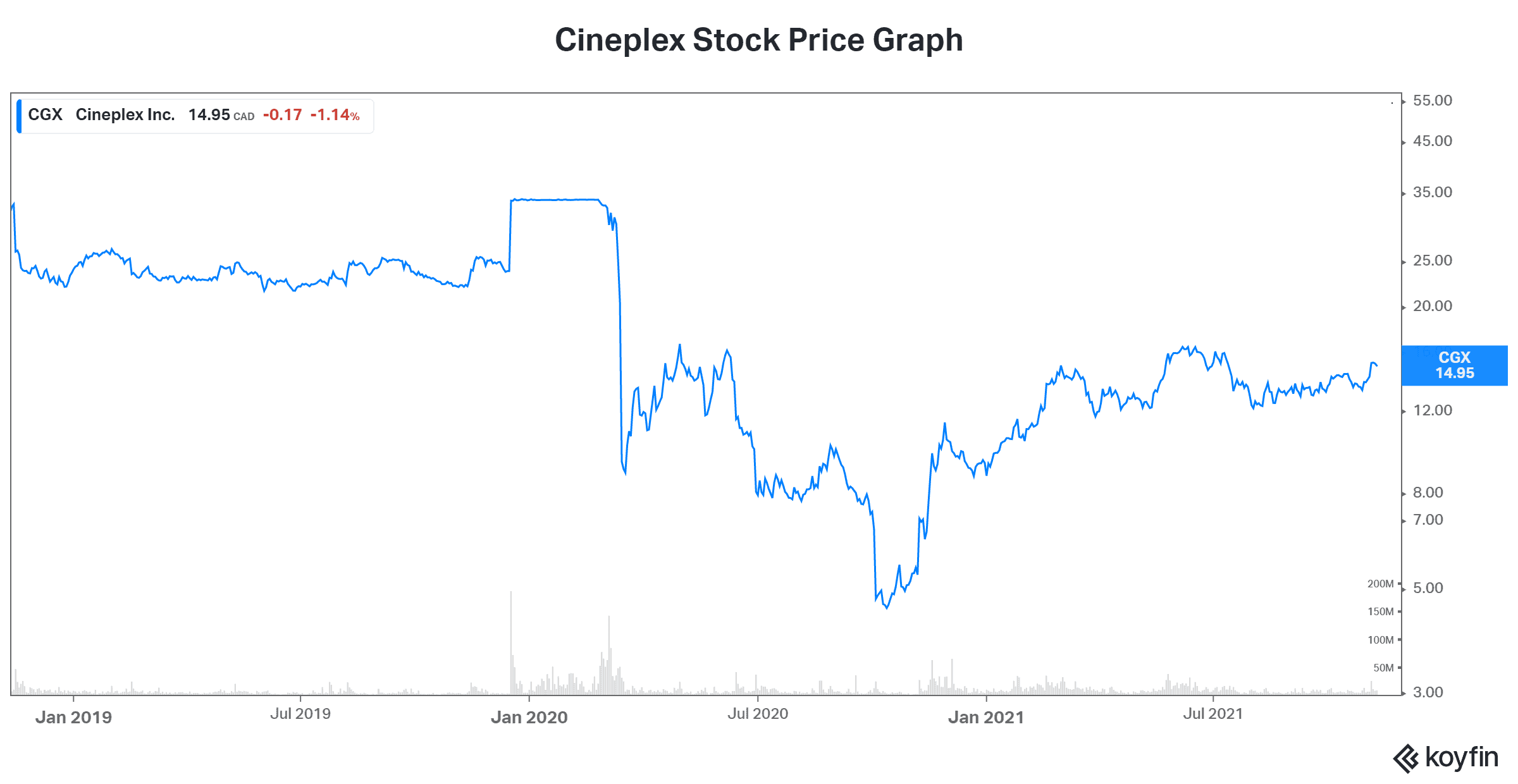 Cineplex stock price
