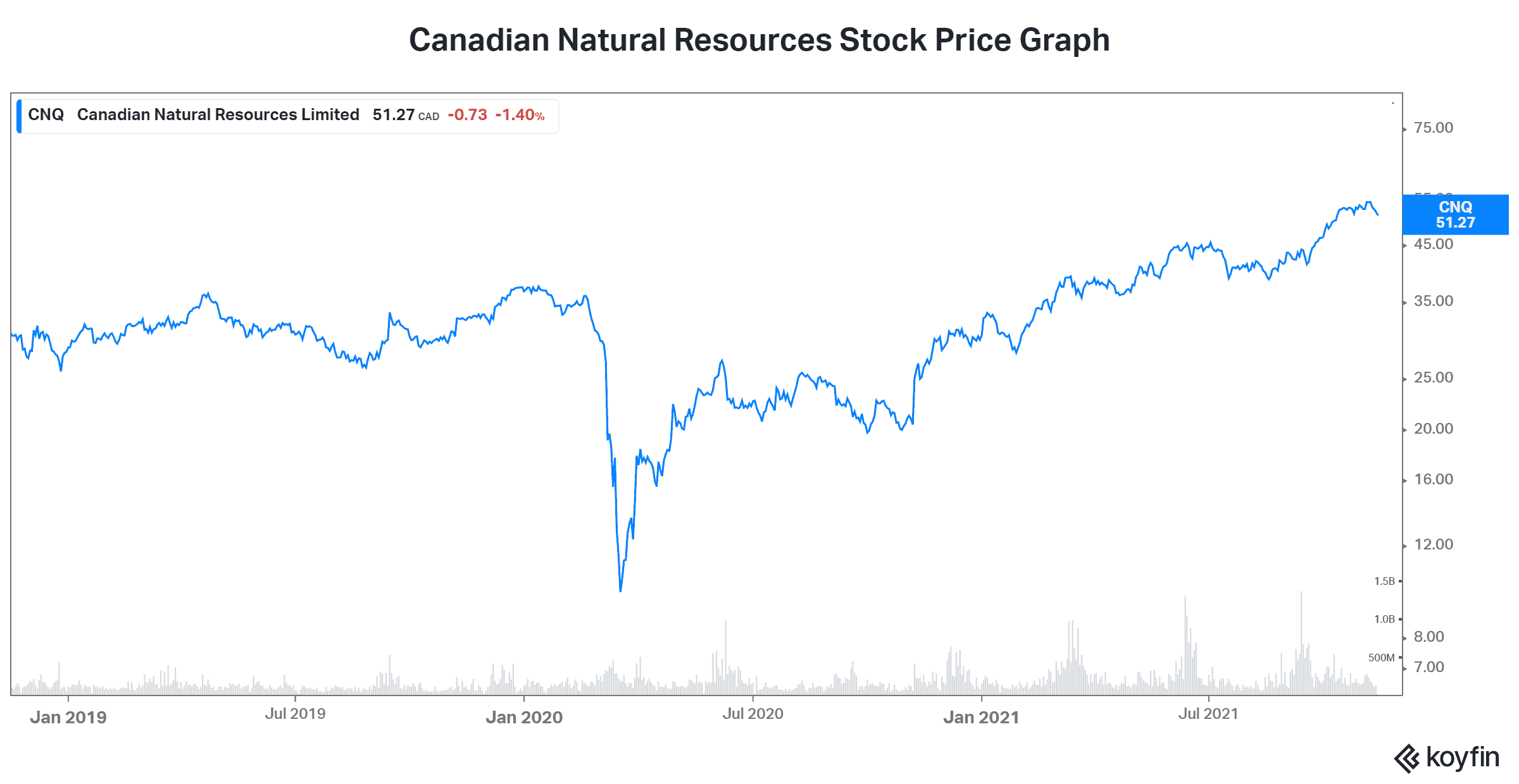 Dividend stock Canadian Natural Resources stock