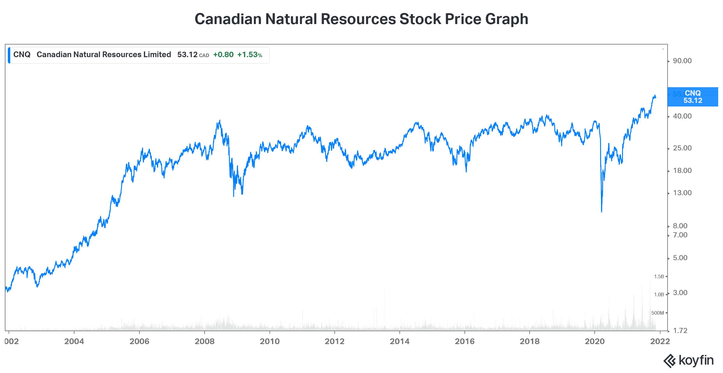 Canadian stock Canadian Natural Resources