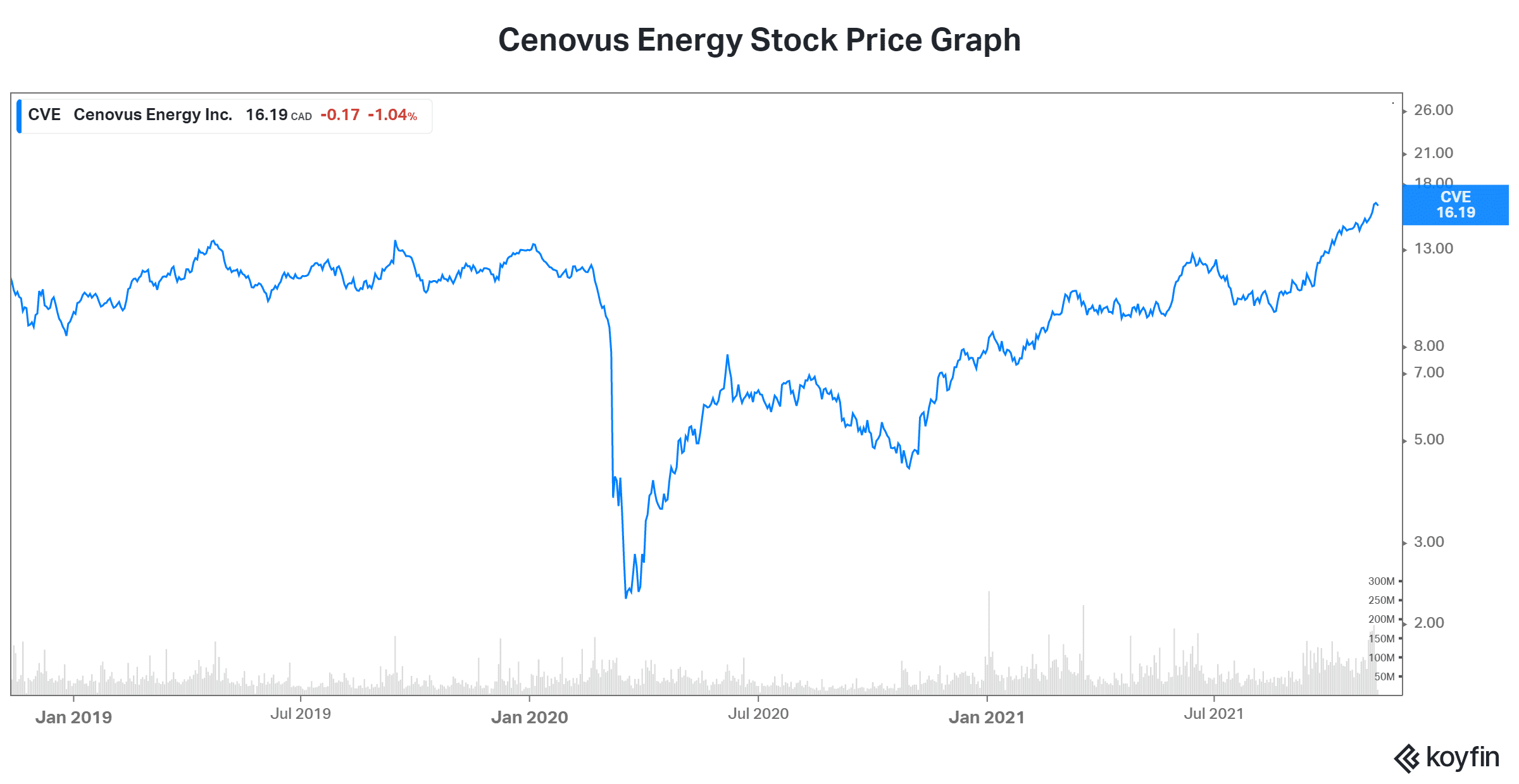 Oil prices today Cenovus Energy stock
