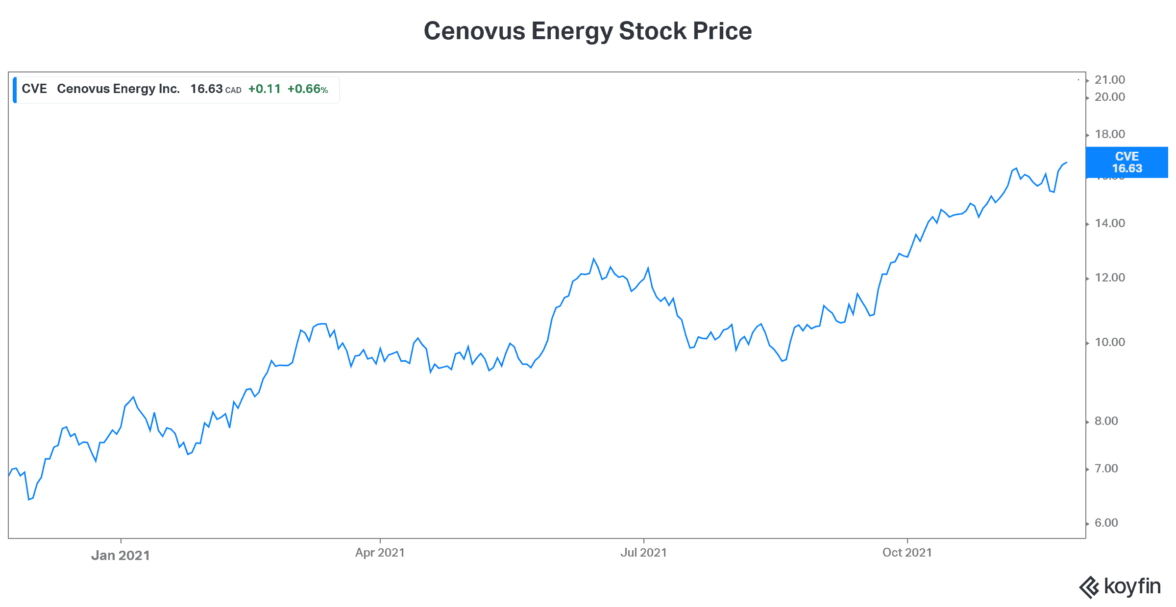 Cenovus Energy stock