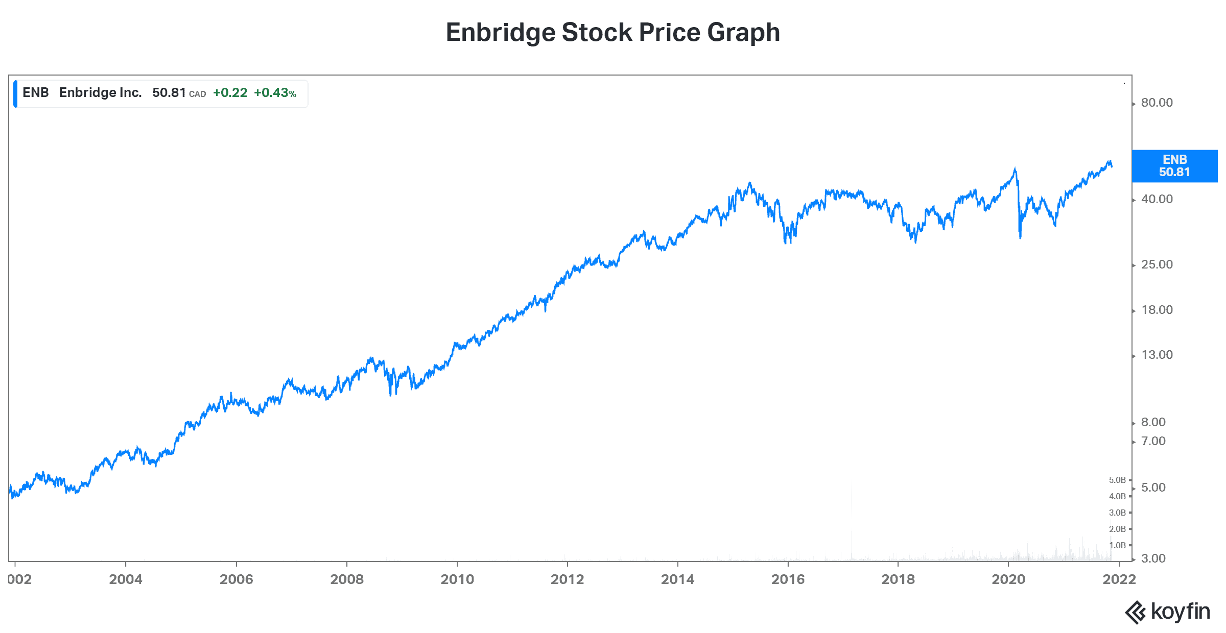 Dividend stock Enbridge