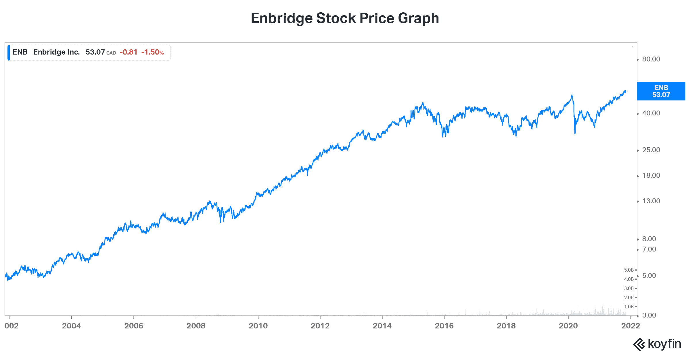 Utility stock Enbridge dividend stock