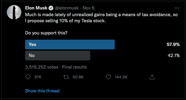 Elon Musk polls on Twitter about selling 10% of his Tesla stock.