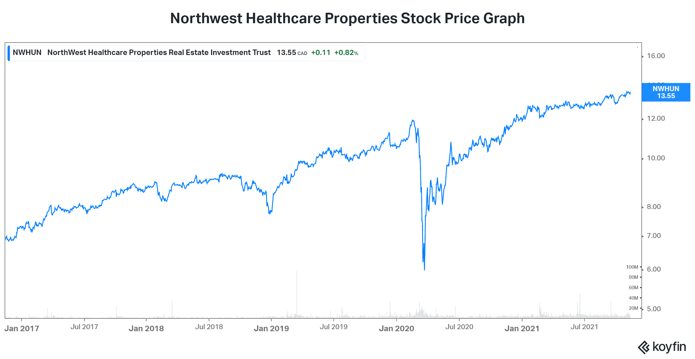 Best dividend stock in canada Northwest Healthcare Properties Warren Buffett