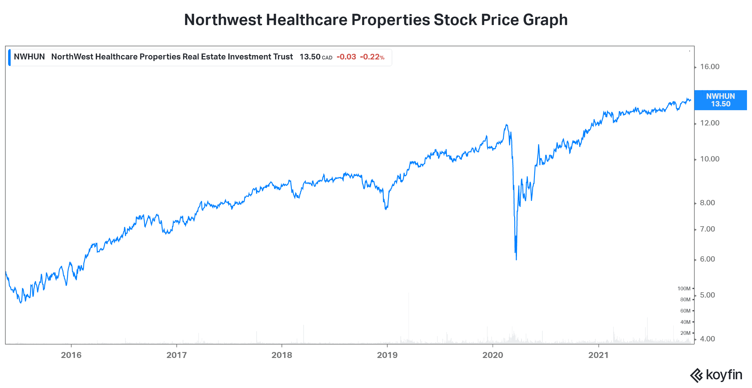 Northwest Healthcare Properties stock