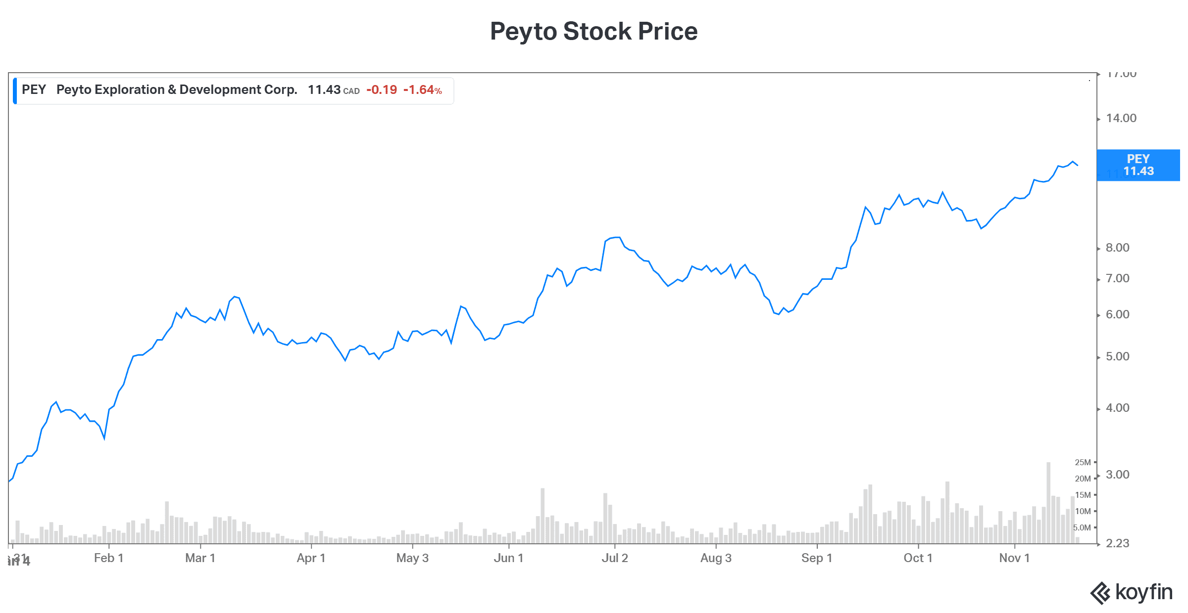 natural gas price Peyto stock