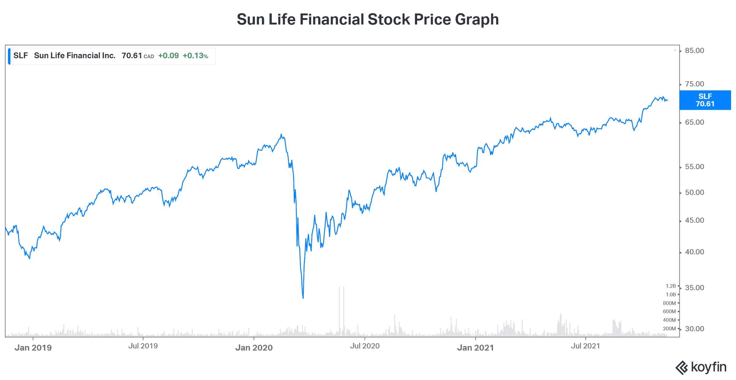 Dividend stock Sun Life Financial stock