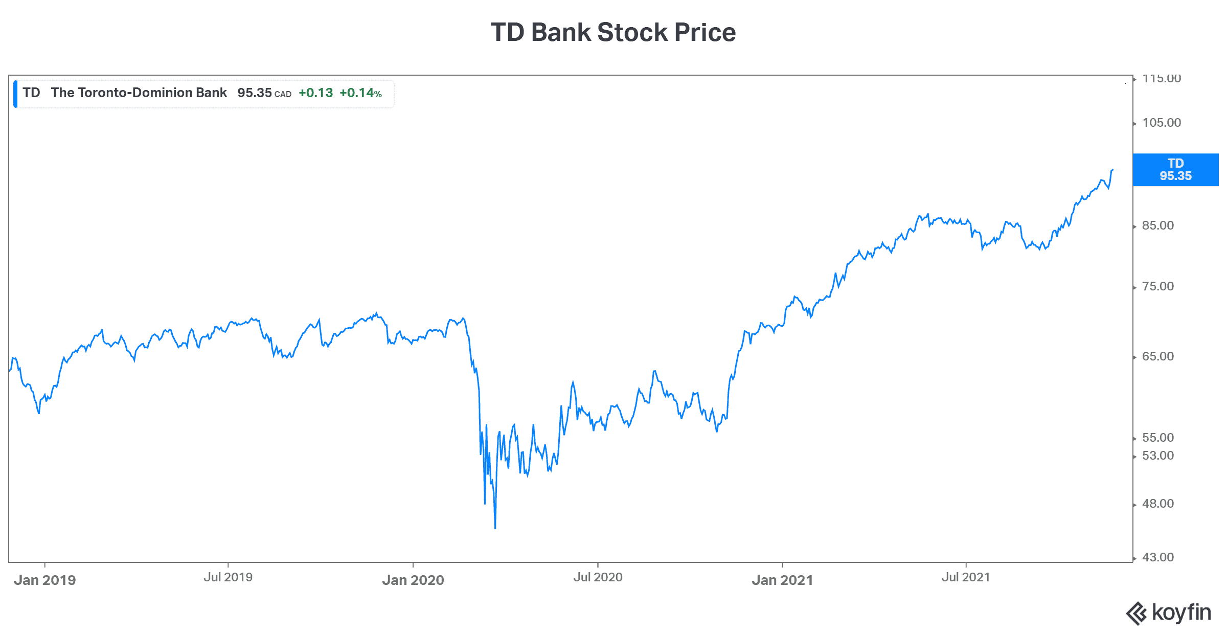 TD bank stock
