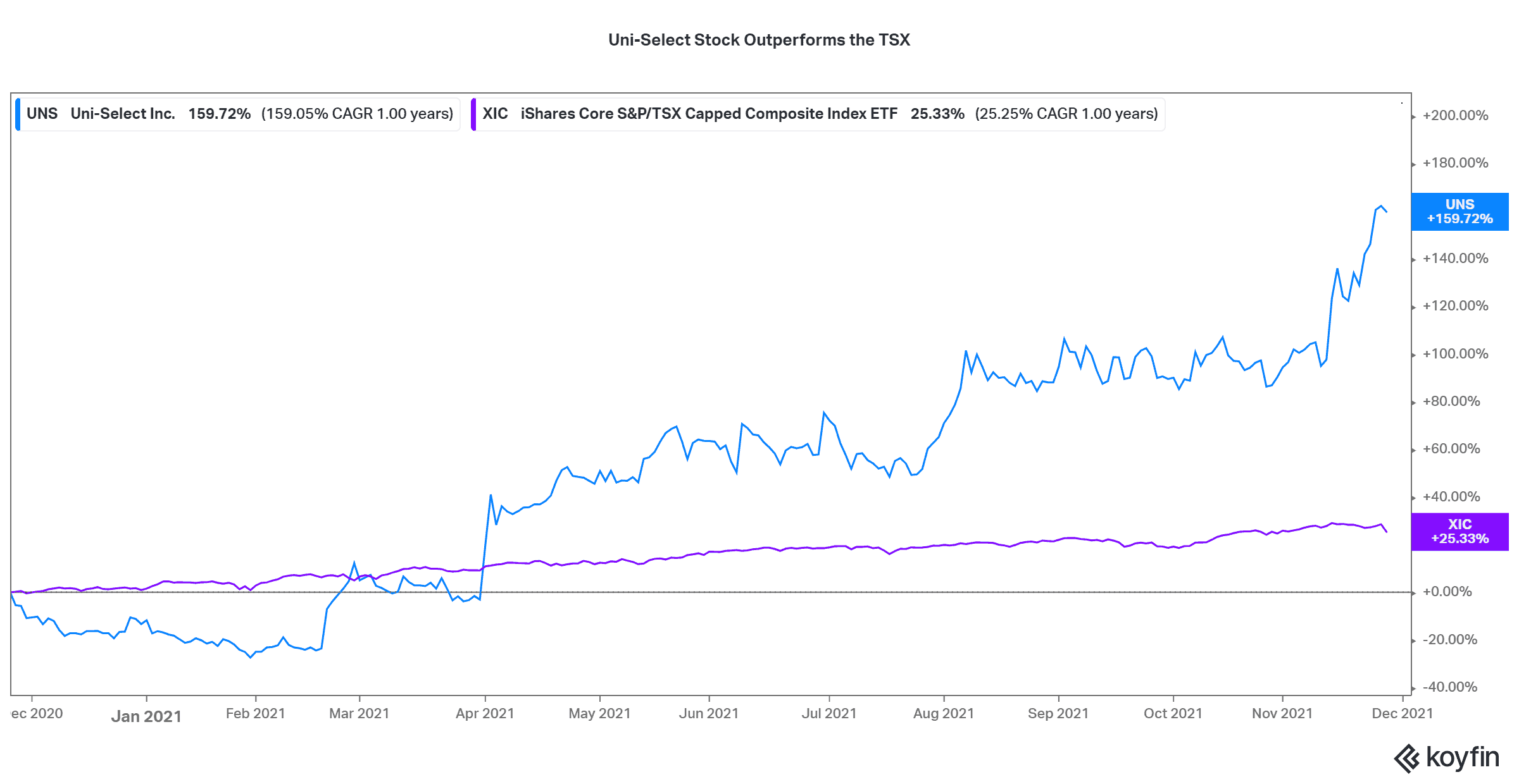 Uni-Select Stock Year-to-Date Performance vs iShares Core S&P/TSX Capped Composite Index ETF