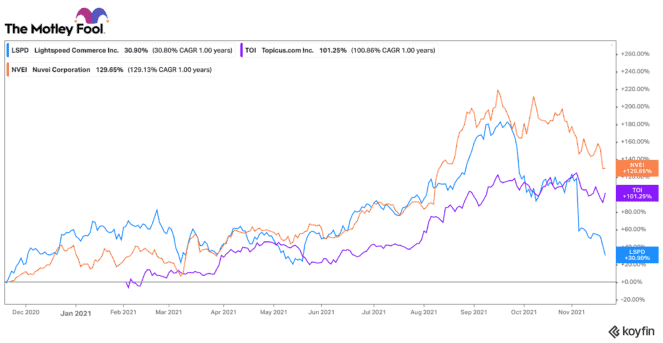 Lightspeed stock versus Nuvei and Topicus.com